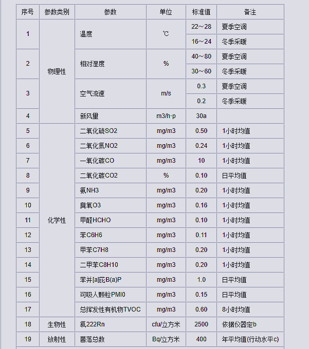 國家室內(nèi)空氣檢測標(biāo)準(zhǔn)