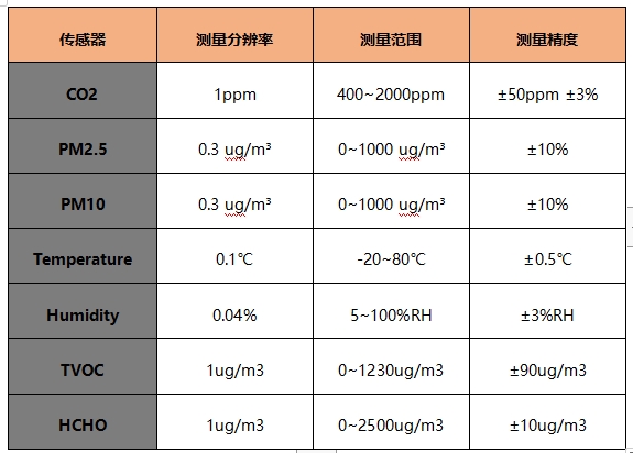 室內空氣檢測儀器檢測參數