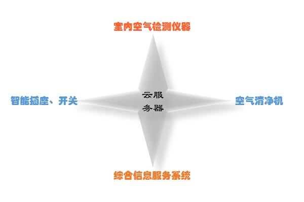 辦公樓宇室內空氣檢測項目