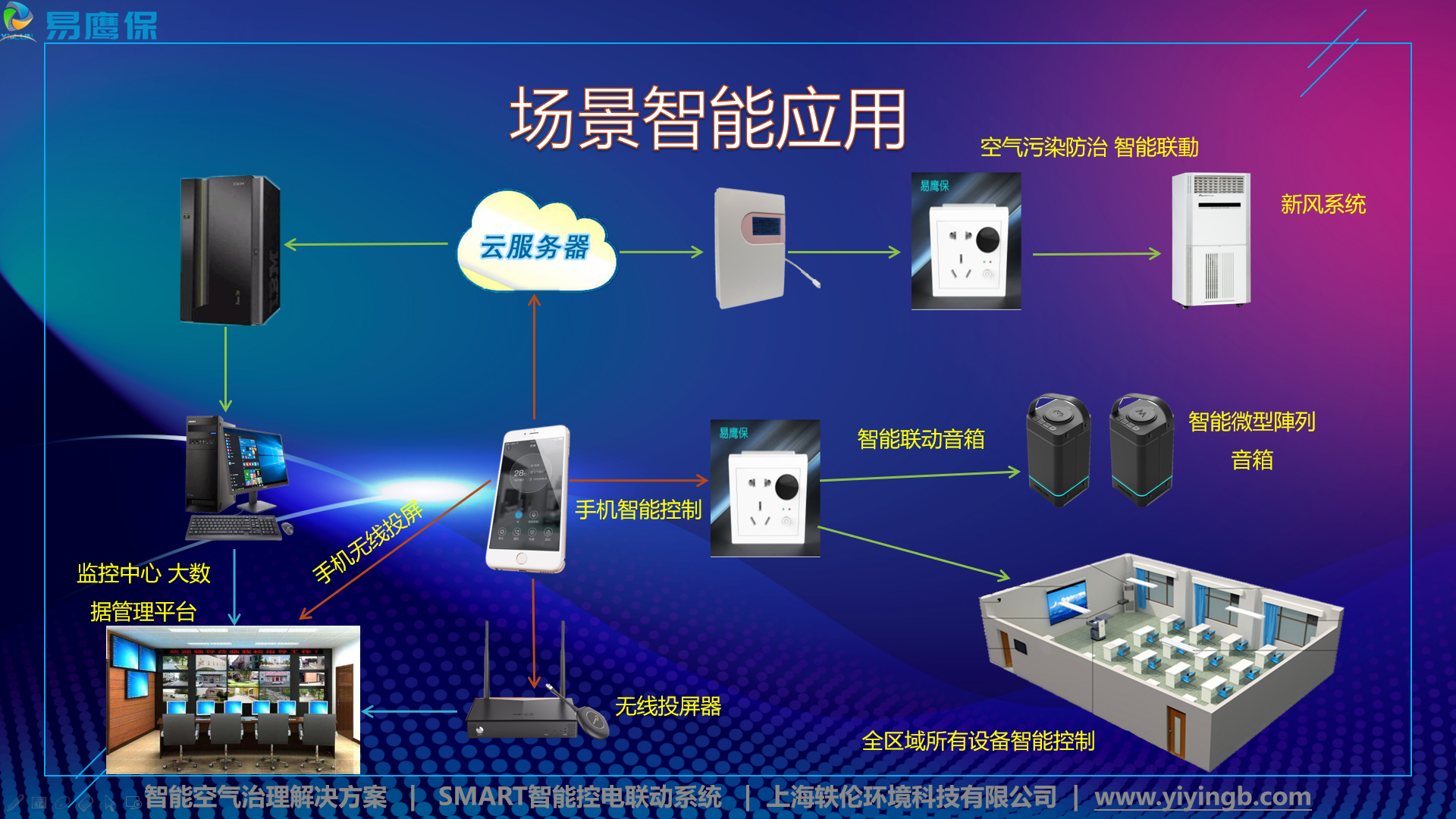 空氣檢測治理聯動拓撲圖