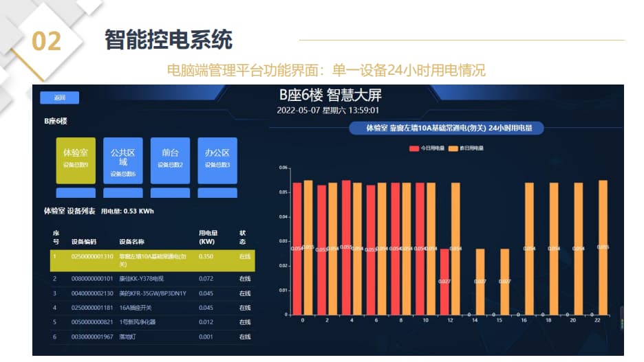 智能控電系統控電大屏數據