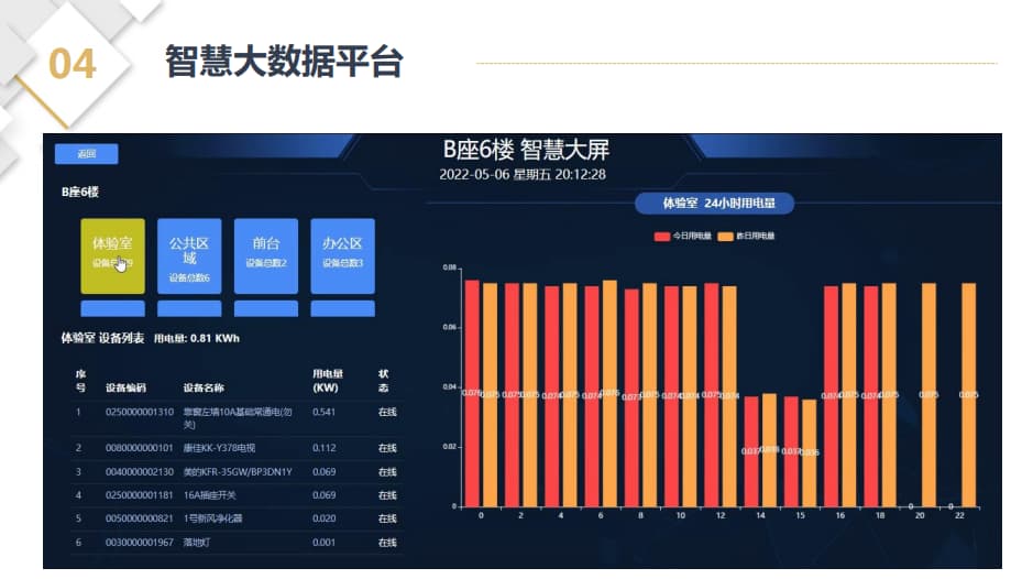 大數據平臺數據展示