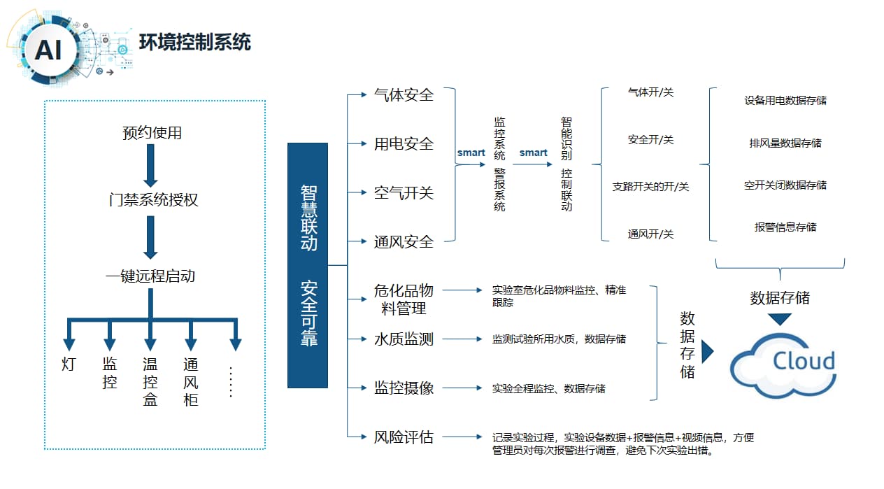 化學實驗室環境控制系統