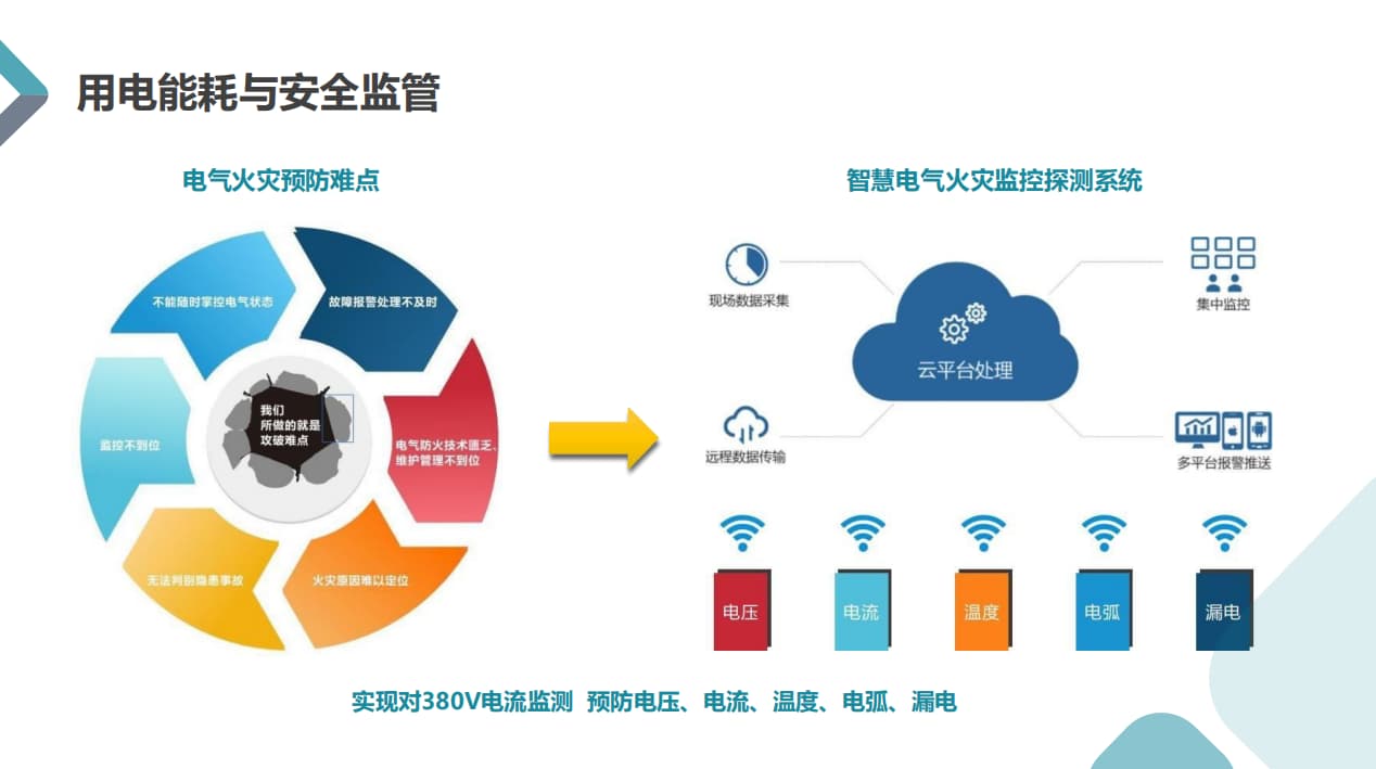 教室空調(diào)用電能耗和安全監(jiān)管