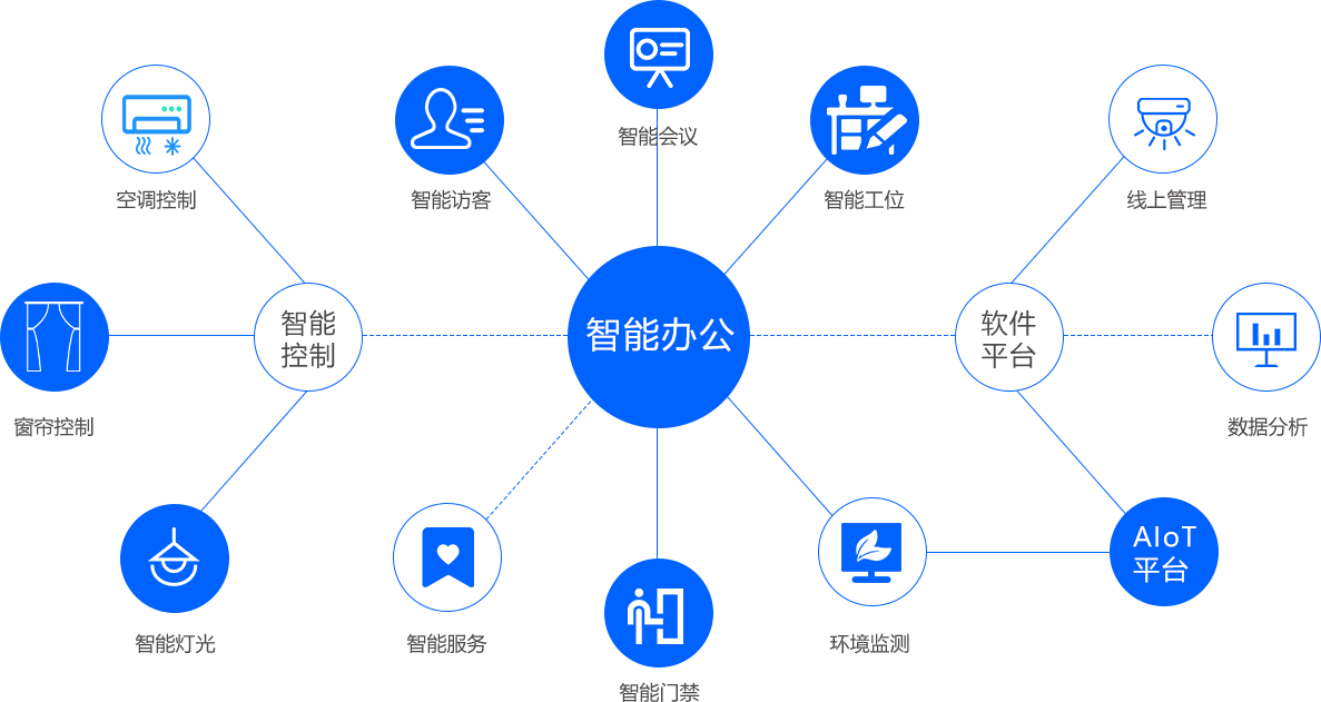 智慧辦公室中控系統(tǒng)