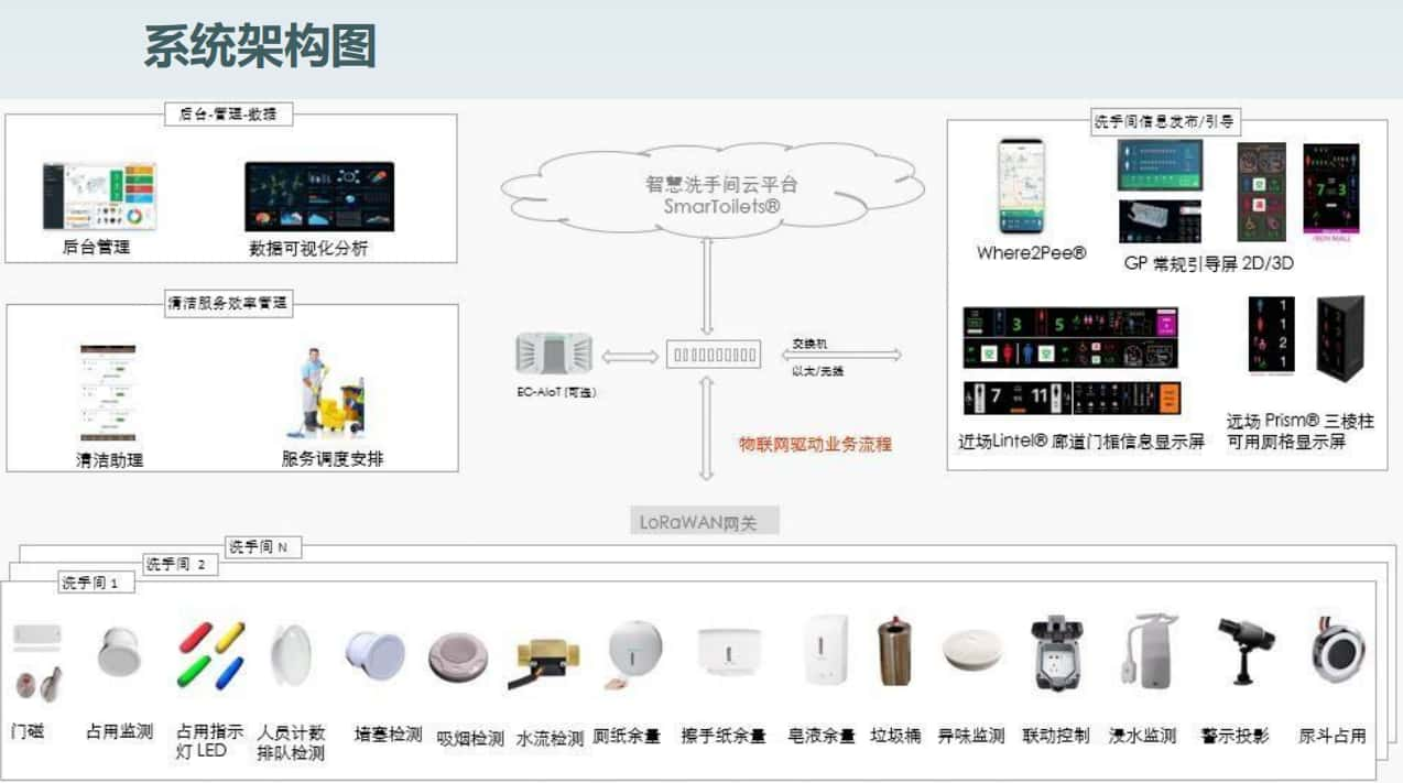 智慧樓宇廁所管理系統圖