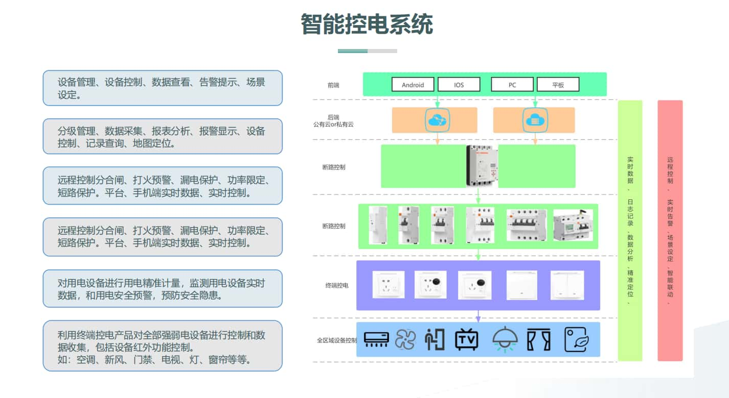 樓宇智能控電系統