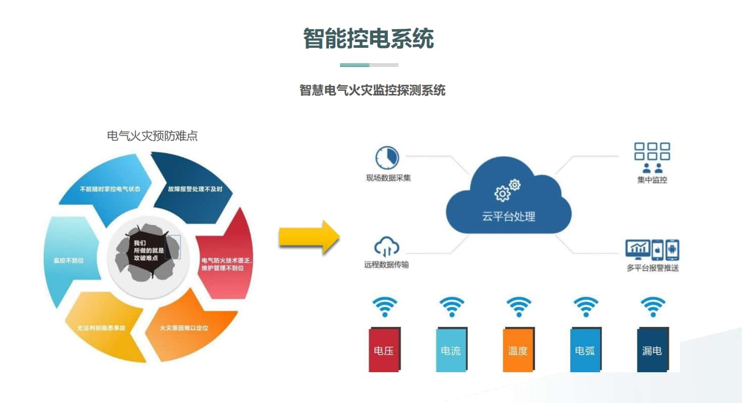 智慧樓宇火災探測系統