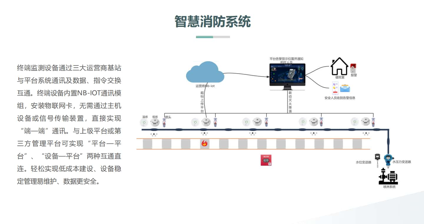 智慧樓宇消防系統指令