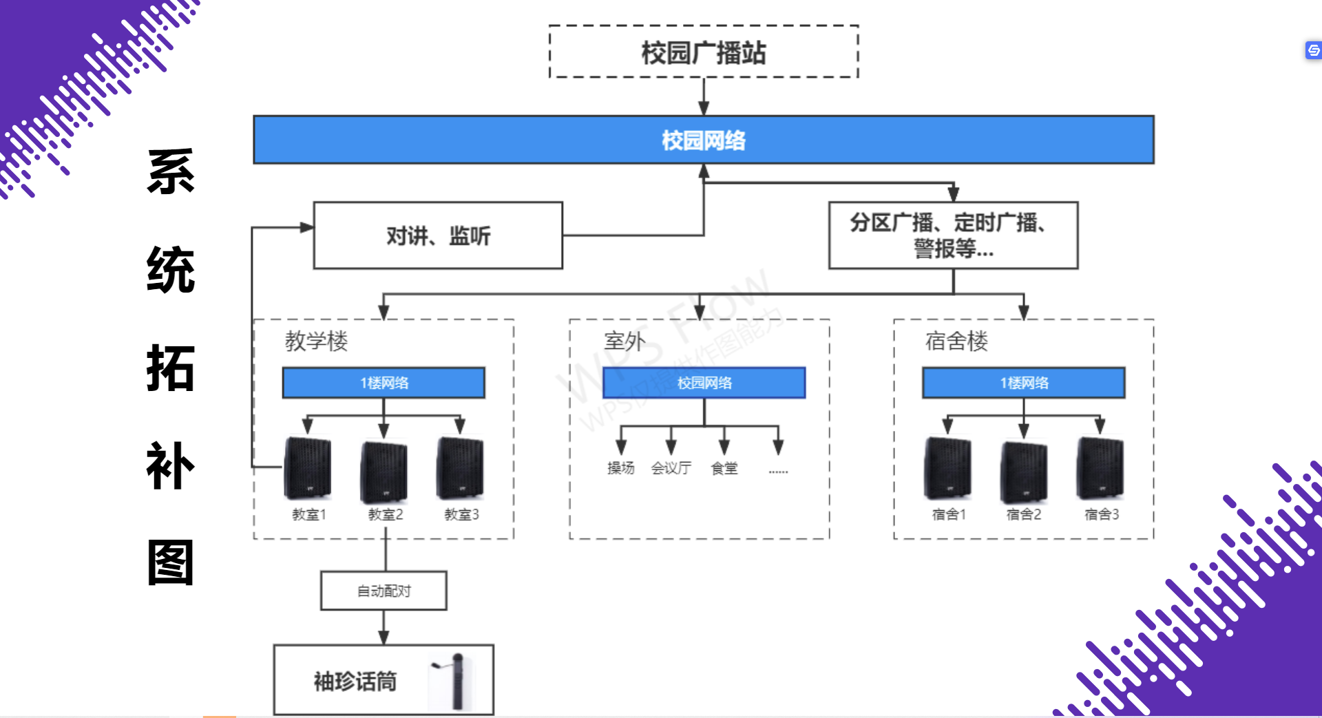 校園廣播系統拓補圖