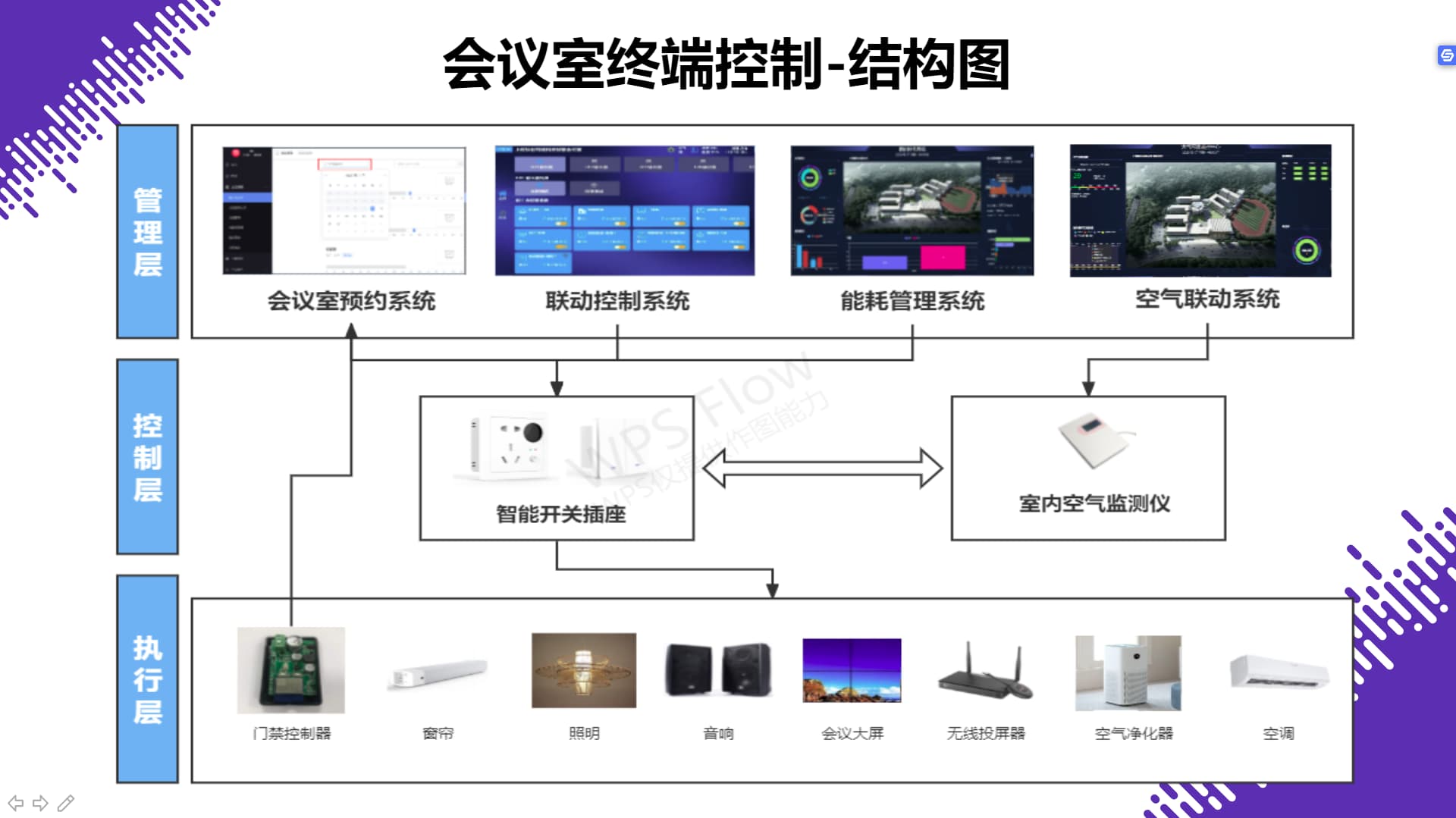 智能物聯網會議室結構圖