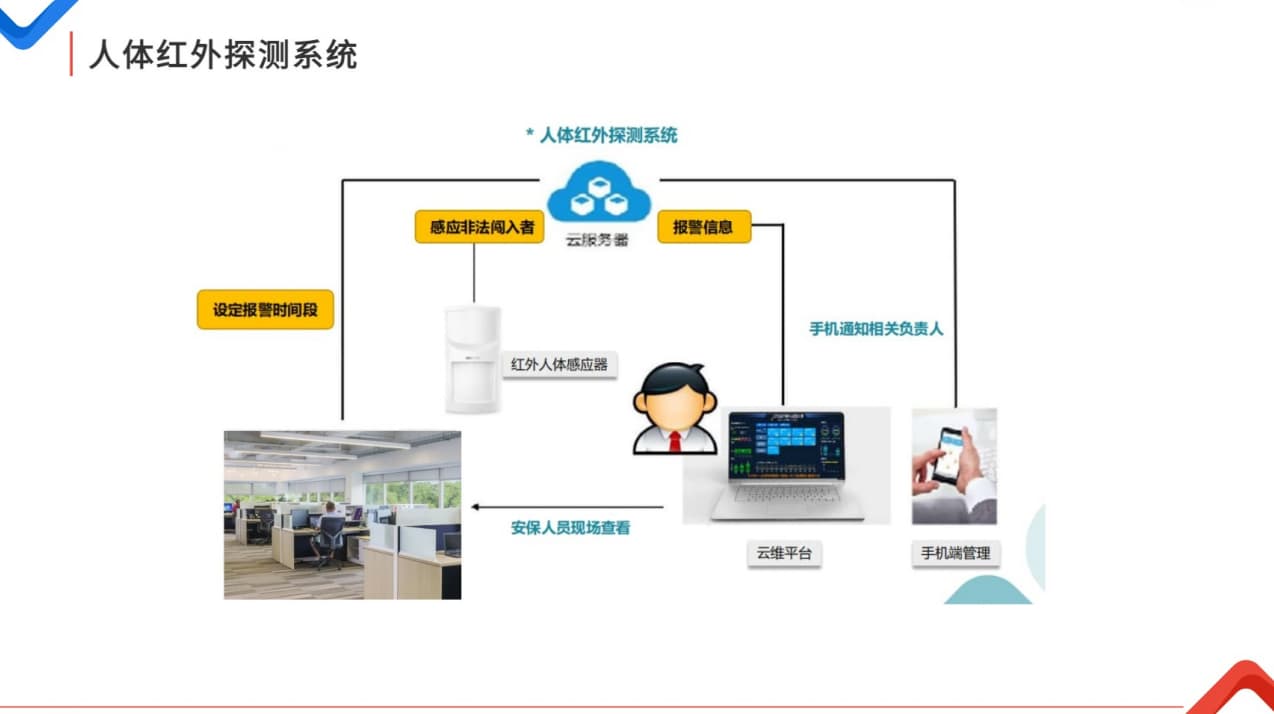 人體紅外探測系統