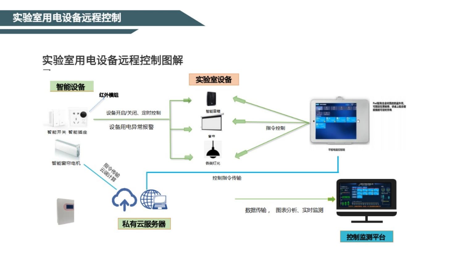 實(shí)驗(yàn)室用電設(shè)備遠(yuǎn)程控制