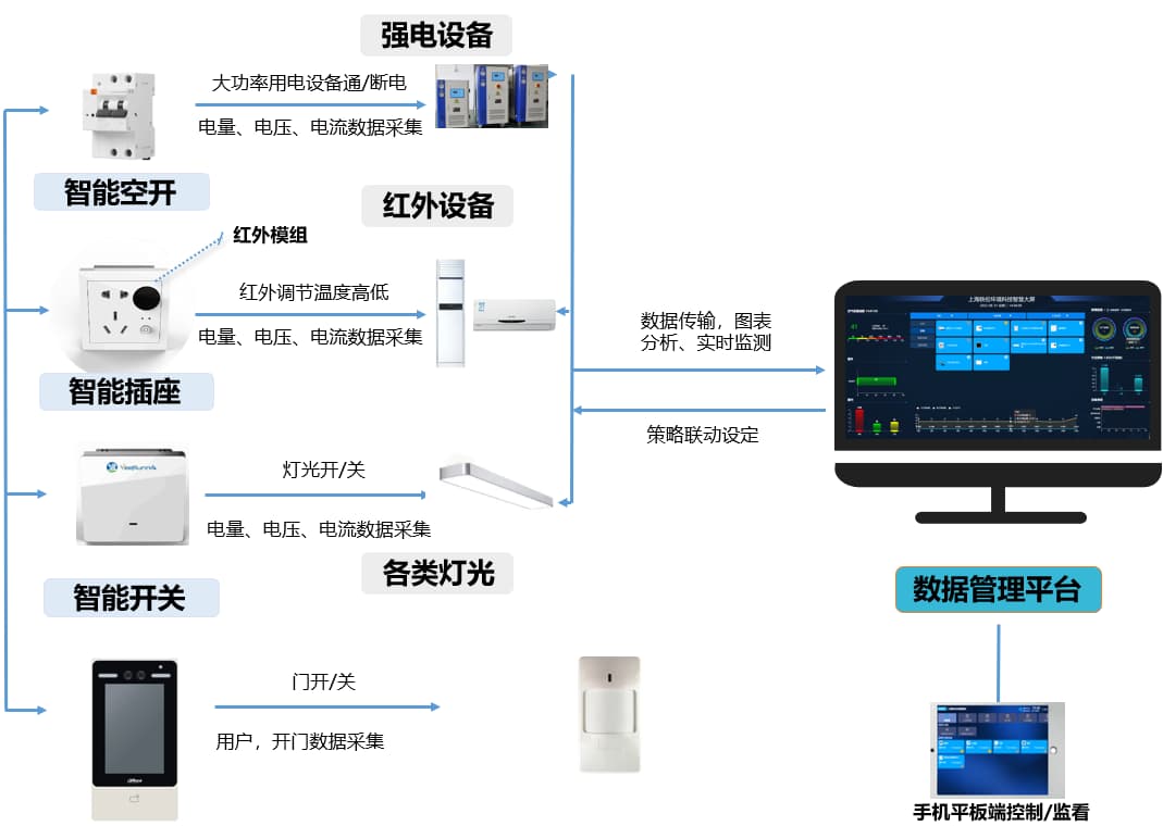 實(shí)驗(yàn)室控電、電壓監(jiān)控系統(tǒng)