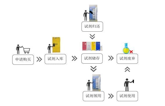 危化品管理系統流程圖