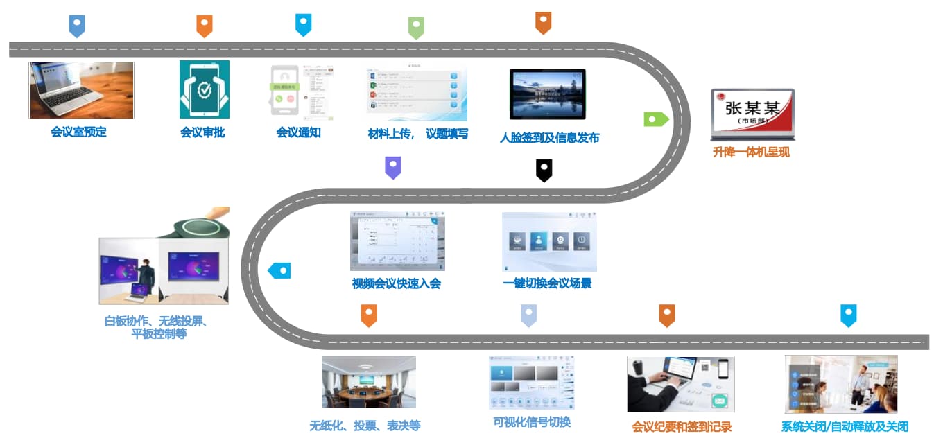 會(huì)議室智能化使用流程
