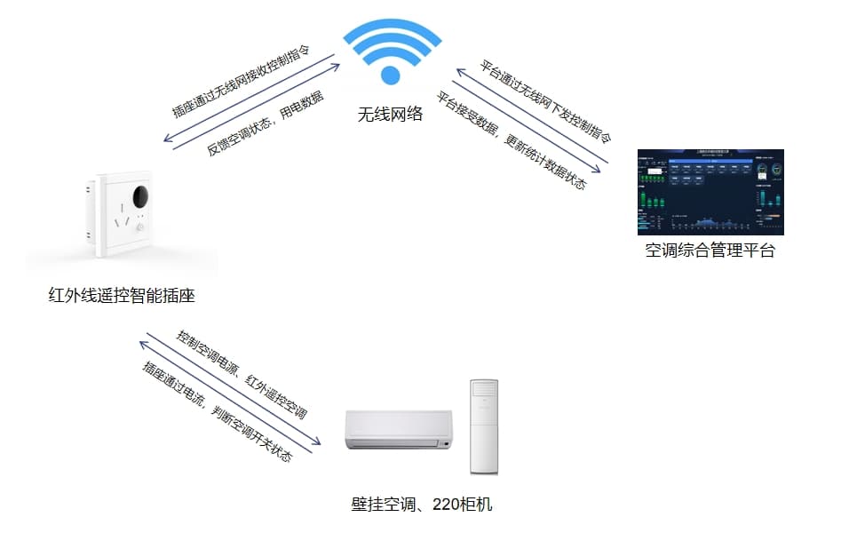 手機遠(yuǎn)程控制空調(diào)圖解