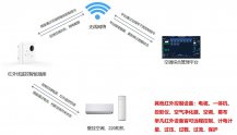 智慧辦公樓空調集控方案