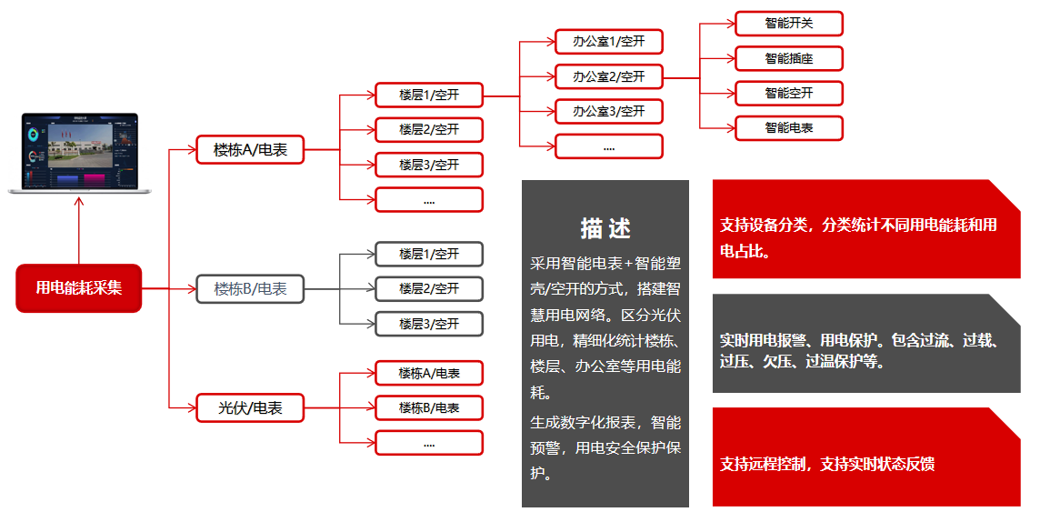 智慧樓宇用電能耗系統設計