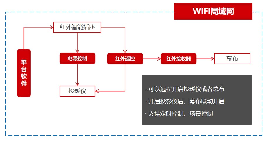 學校投影儀和幕布聯動控制圖