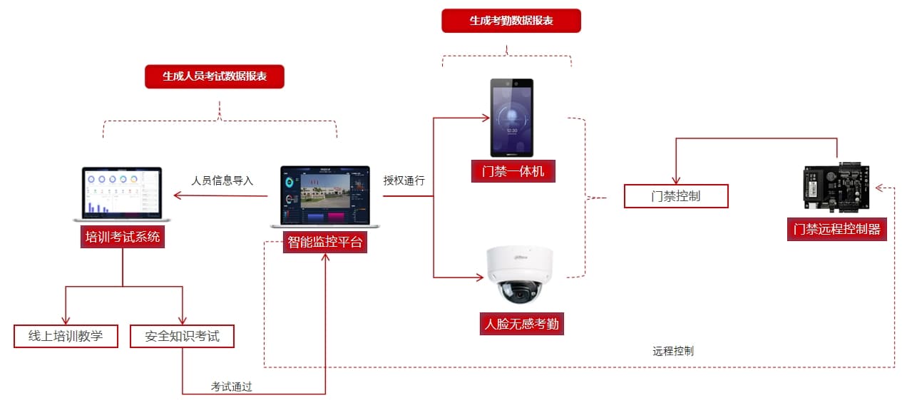 實驗室培訓準入管理系統